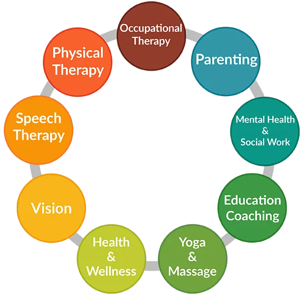 9 connected circles show relevance of the course to: occupational therapy, parenting, mental health and social work, education and coaching, yoga and massage, health and wellness, vision, speech therapy, and physical therapy.