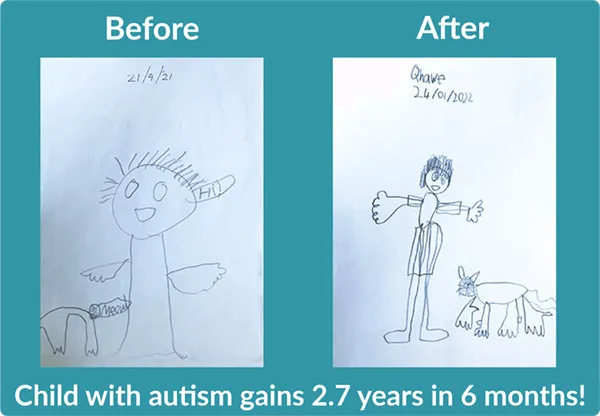 Two drawings of person with dog showing improved fine motor. Text: Child with autism gains 2.7 years in 6 months.